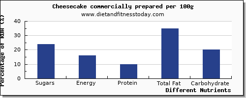 chart to show highest sugars in sugar in cheesecake per 100g